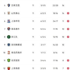 Kaiyun Sports-开云体育-青岛海牛四连胜后放假两天，今恢复训练备战北京国安|青岛日报|青岛市|主队|中超|中超联赛_新浪体育_新浪新闻